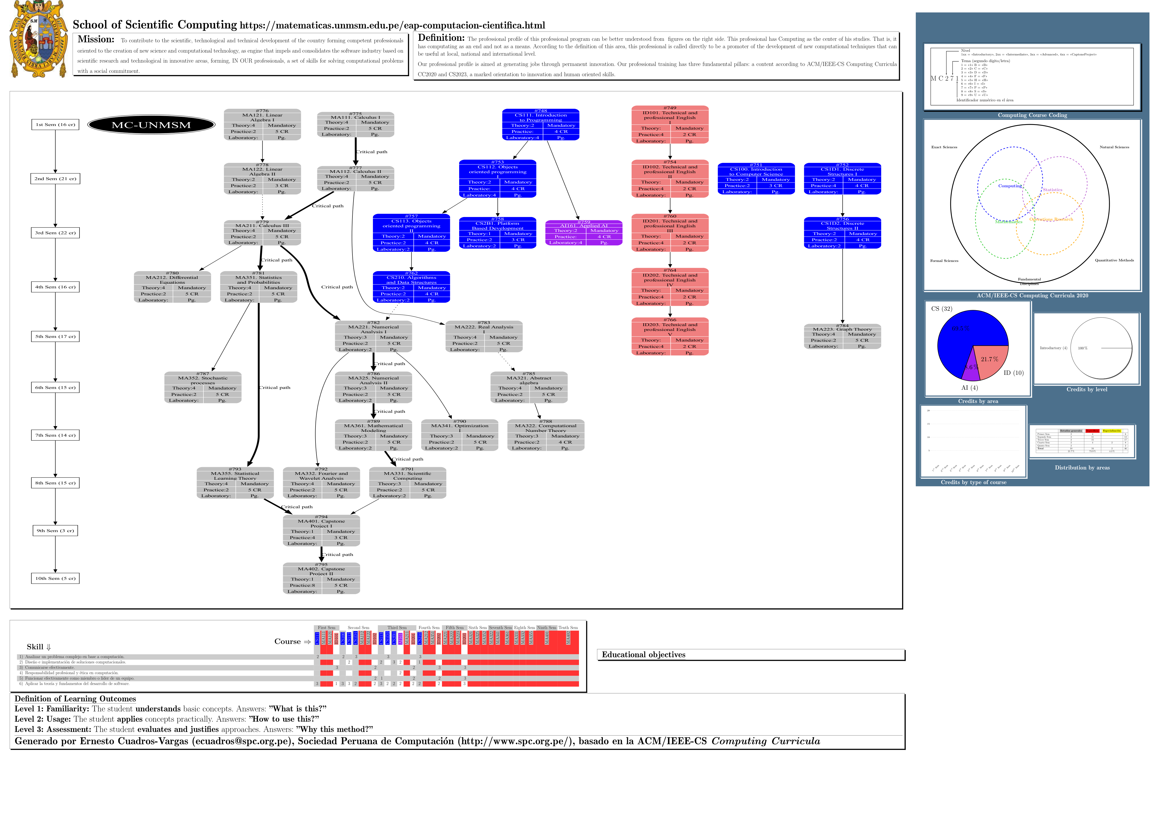 Ver póster de toda la carrera en PDF